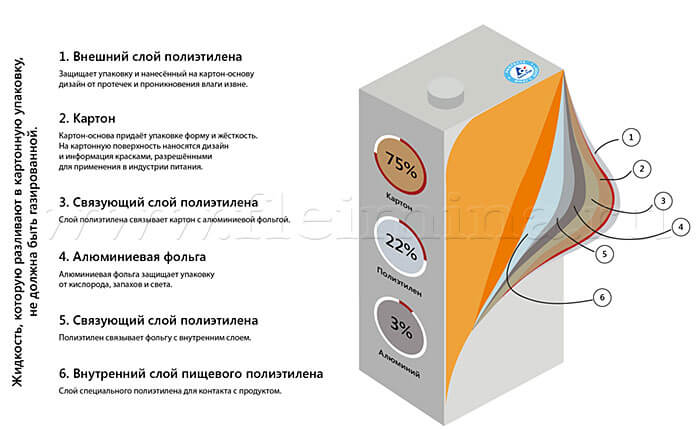 Комбинированная многослойная упаковка