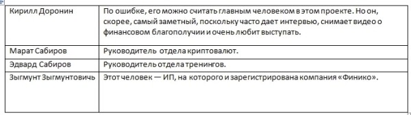 Инвестиционная компания Finiko.ru — правда или лохотрон? Реальные отзывы клиентов